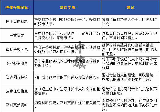 快速辦理通道示例圖，一定要按照這個(gè)準(zhǔn)備哦