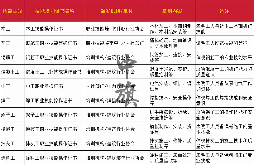 建筑行業(yè)技術工人所需要準備的技能培訓證書列表和清單 建筑行業(yè)技術工人所需要準備的技能培訓證書列表和清單