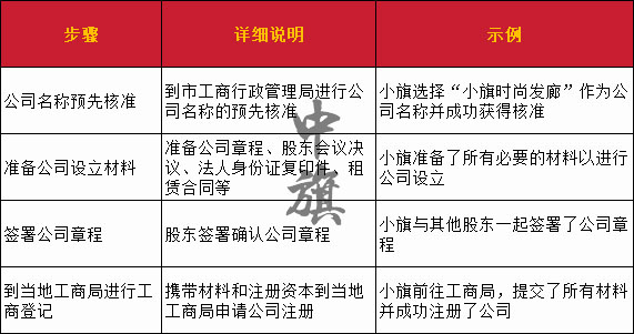 辦理營業(yè)執(zhí)照步驟表格