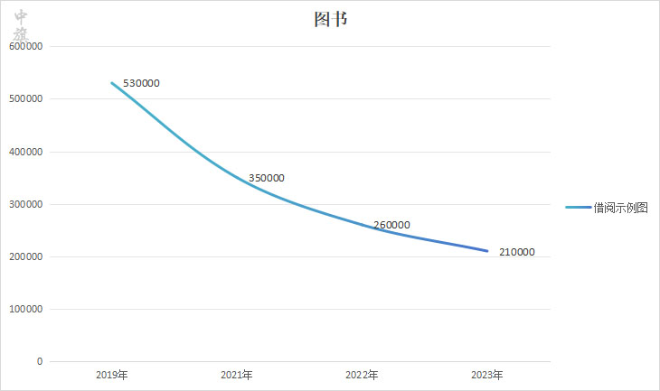 2019年到2023年借閱圖書狀態(tài)圖.jpg 2019年到2023年借閱圖書狀態(tài)圖.jpg