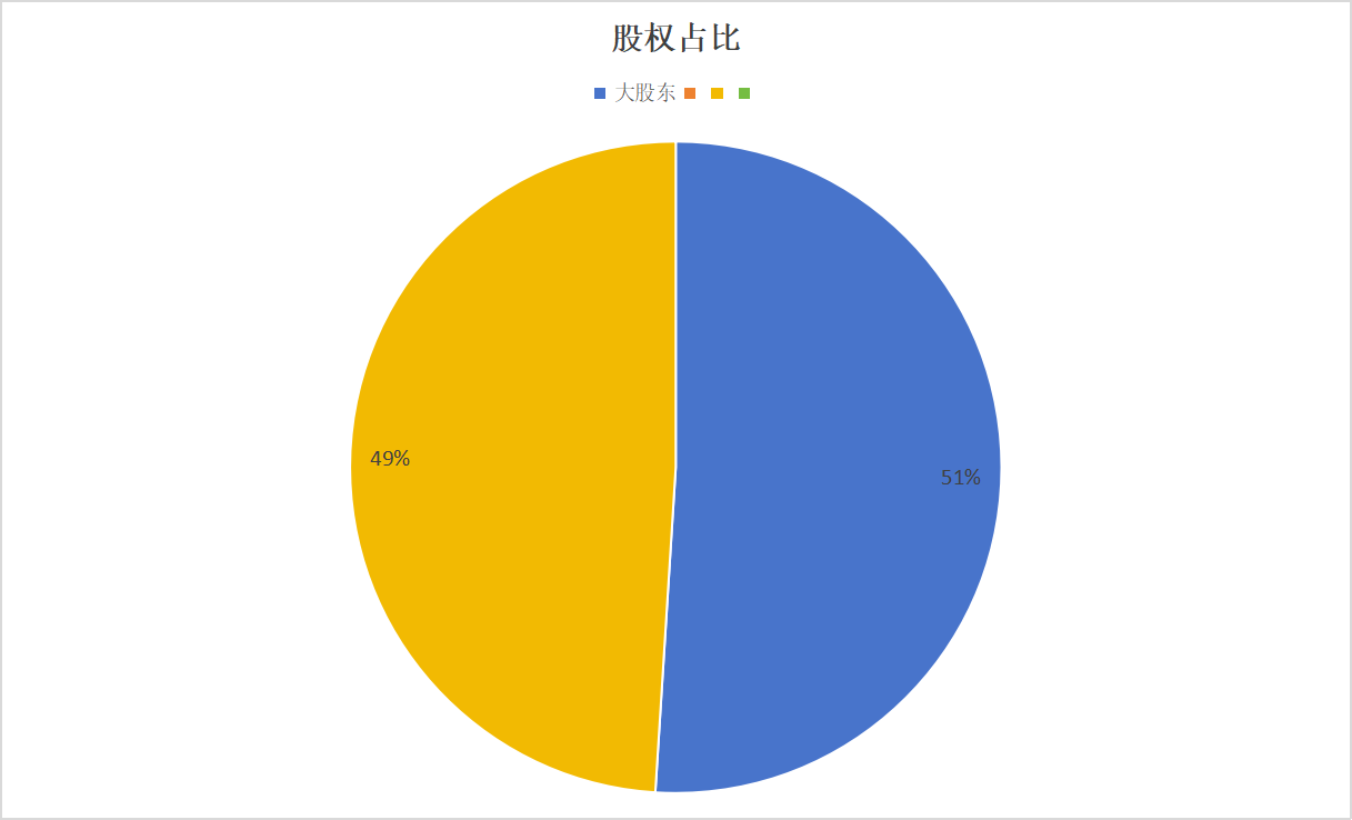 股權(quán)占比達(dá)到51%.png 股權(quán)占比達(dá)到51%.png