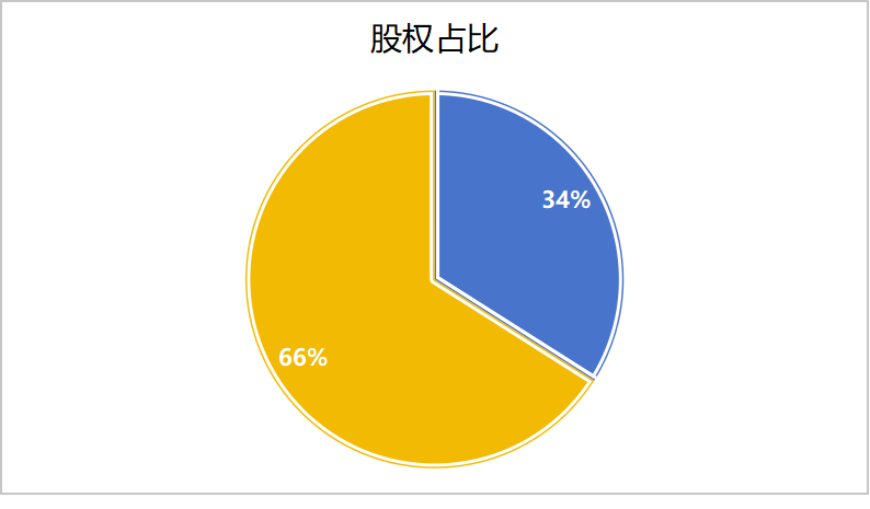 股權(quán)占比達(dá)到34%的時(shí)候.png 股權(quán)占比達(dá)到34%的時(shí)候.png