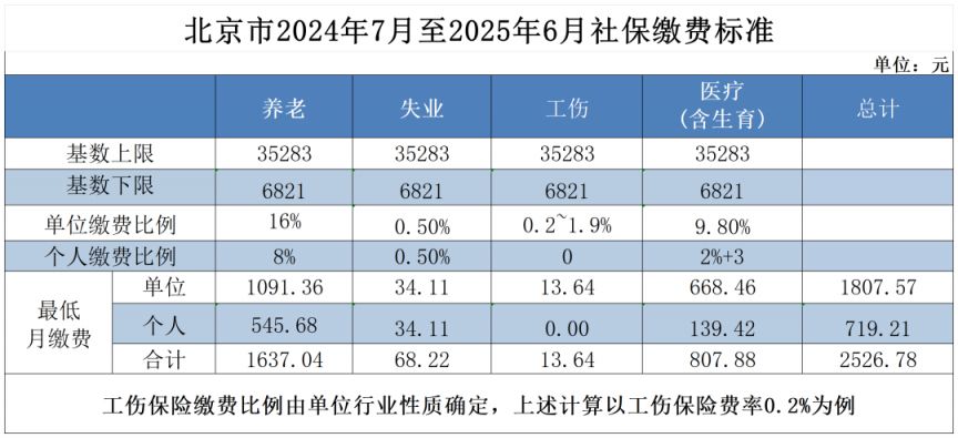 北京市2024年7月至2025年6月社保繳費(fèi)標(biāo)準(zhǔn).png 北京市2024年7月至2025年6月社保繳費(fèi)標(biāo)準(zhǔn).png