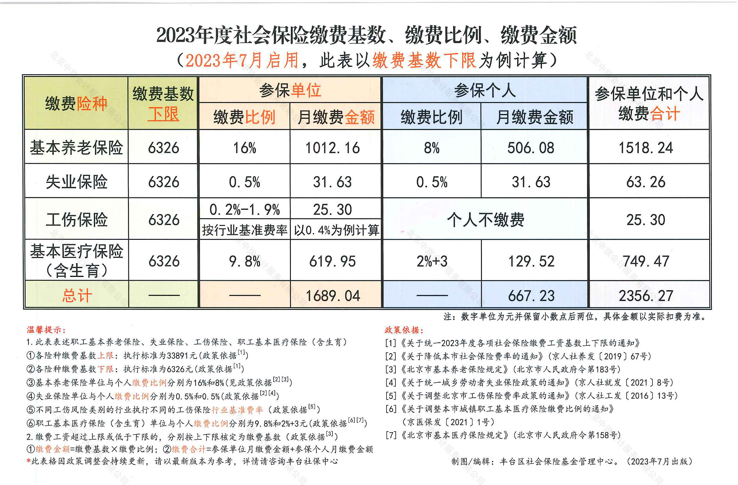 2023年度社會保險繳費(fèi)基數(shù)和繳費(fèi)比例.jpg 2023年度社會保險繳費(fèi)基數(shù)和繳費(fèi)比例.jpg