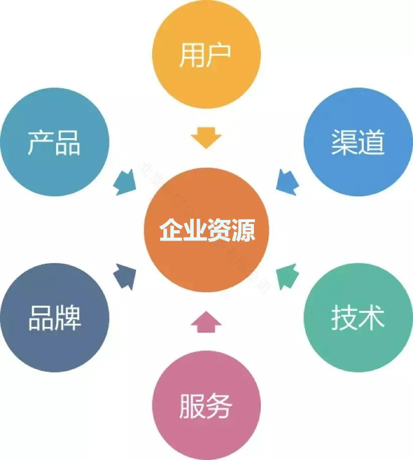 企業(yè)資源整合，產(chǎn)品，用戶，渠道，技術(shù)，服務(wù)，品牌等.jpg