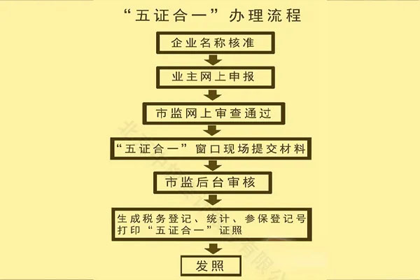 五證合一的辦理流程.jpg 五證合一的辦理流程.jpg