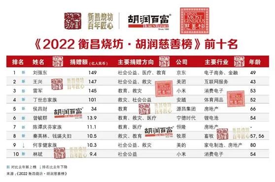 2022年胡潤慈善榜前十名.jpg 2022年胡潤慈善榜前十名.jpg