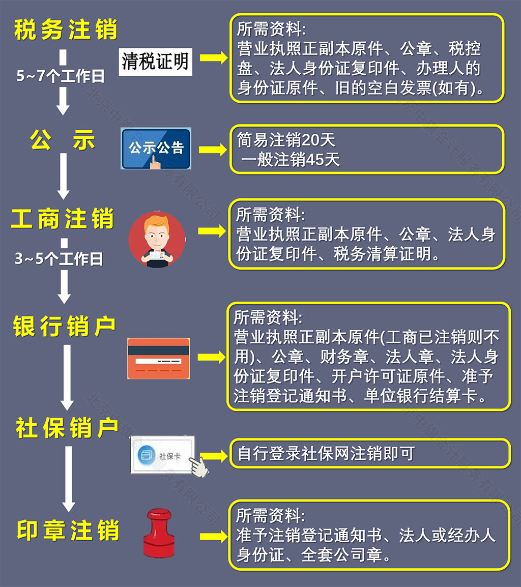 注銷順序記得收藏哦.jpg 注銷順序記得收藏哦.jpg