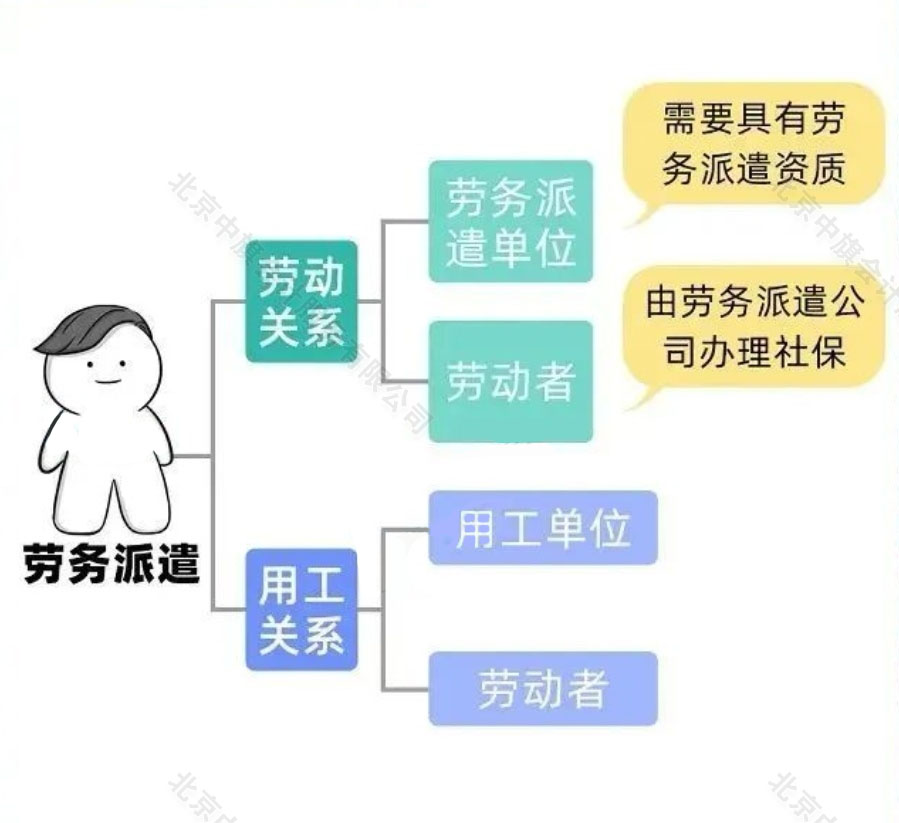 勞務(wù)派遣的勞動(dòng)關(guān)系.jpg 勞務(wù)派遣的勞動(dòng)關(guān)系.jpg