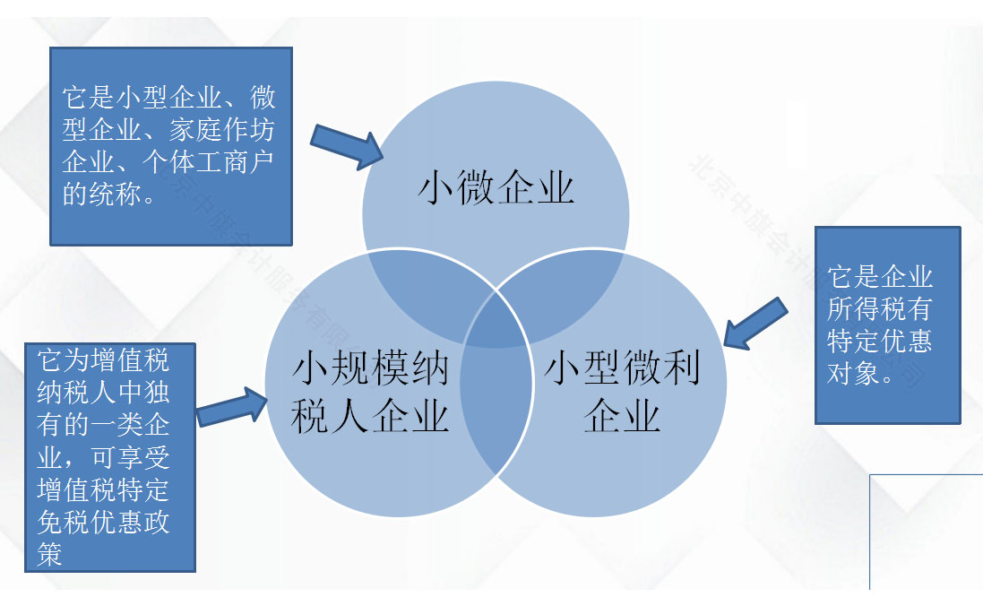 小微企業(yè)和小規(guī)模納稅人企業(yè).jpg 小微企業(yè)和小規(guī)模納稅人企業(yè).jpg