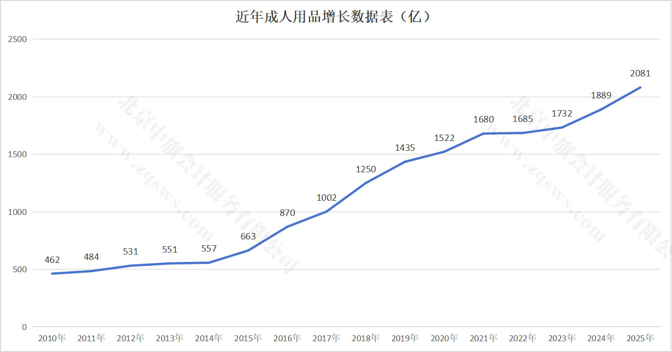 近年成人用品增長數(shù)據(jù)表.jpg 近年成人用品增長數(shù)據(jù)表.jpg