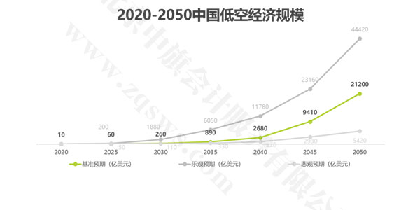 2020年-2050年中國低空經(jīng)濟(jì)規(guī)模發(fā)展趨勢.jpg