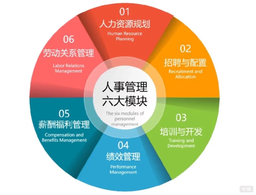正規(guī)人力資源公司認(rèn)識管理六大模塊