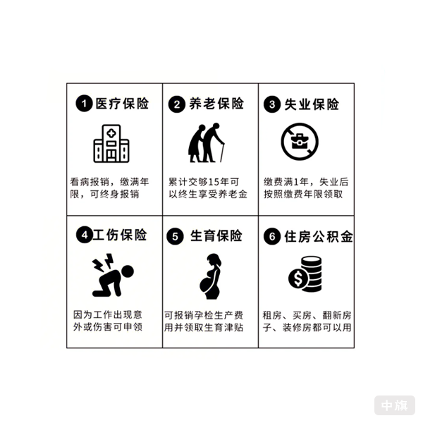 五險一金 五險一金