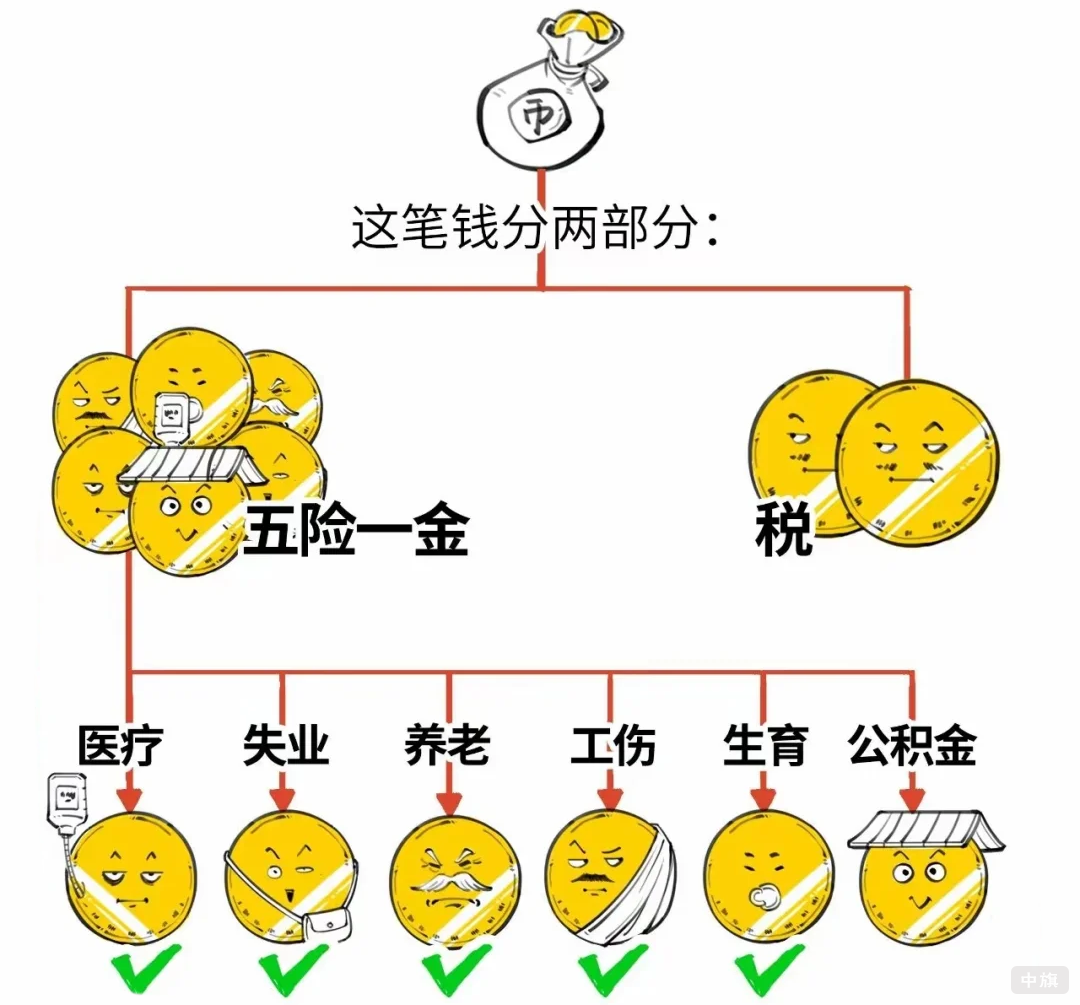 這筆錢分兩部分就是五險一金和稅 這筆錢分兩部分就是五險一金和稅