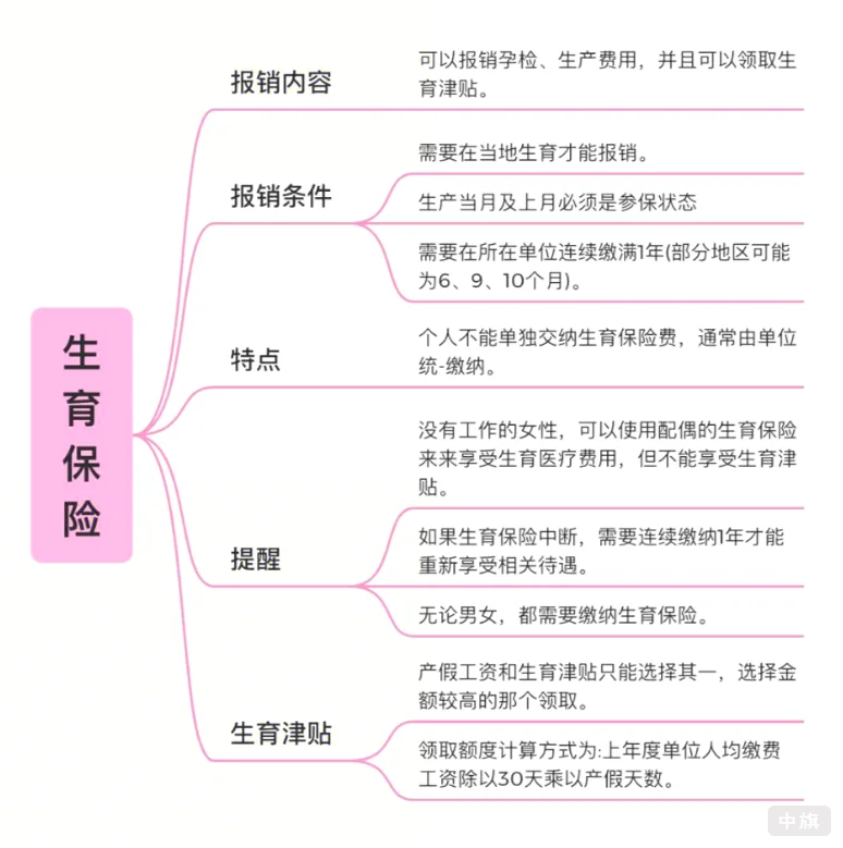 生育保險(xiǎn)都包含了什么？