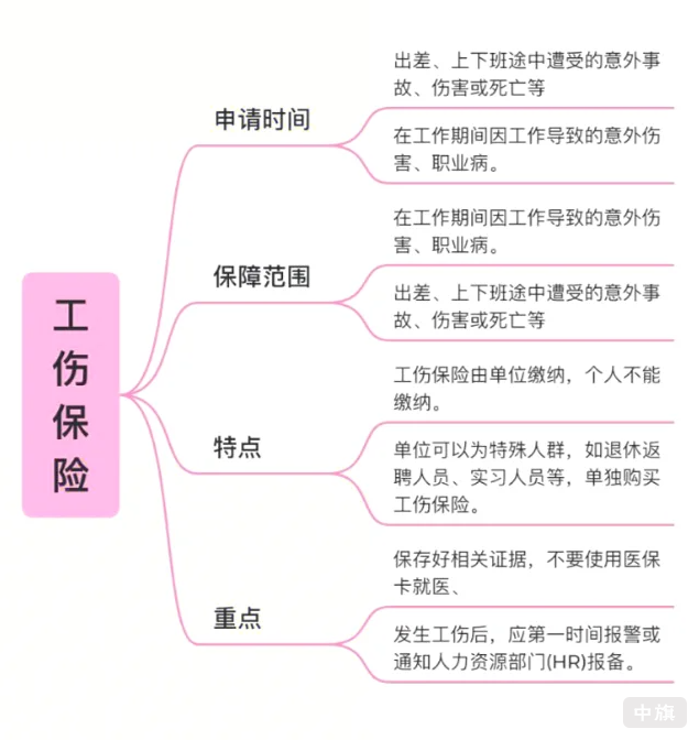 工傷保險(xiǎn)保障了什么？