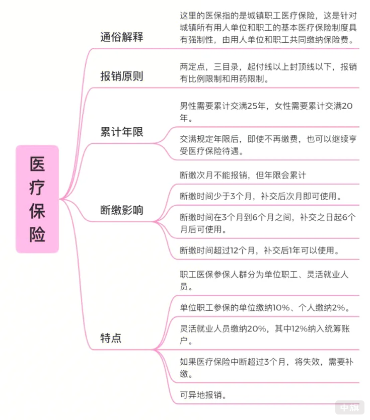 醫(yī)療保險(xiǎn)到底怎么回事兒