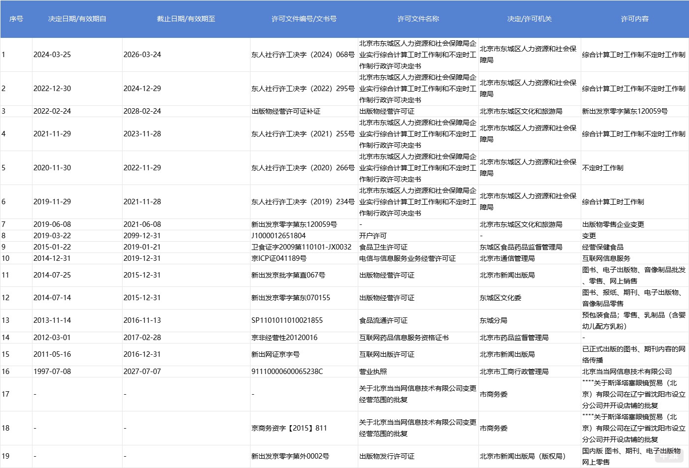 當當網(wǎng)現(xiàn)在的許可證 當當網(wǎng)現(xiàn)在的許可證