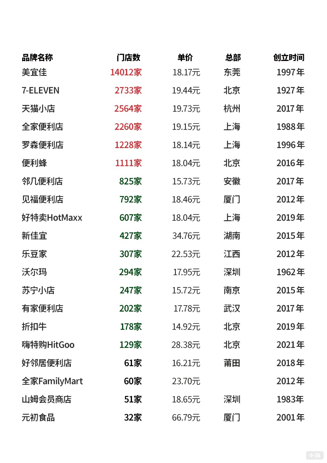 國內(nèi)連鎖便利店的門店數(shù)量和成立時間 國內(nèi)連鎖便利店的門店數(shù)量和成立時間